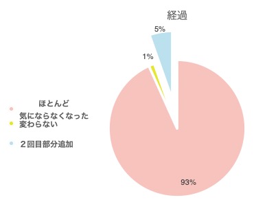 経過